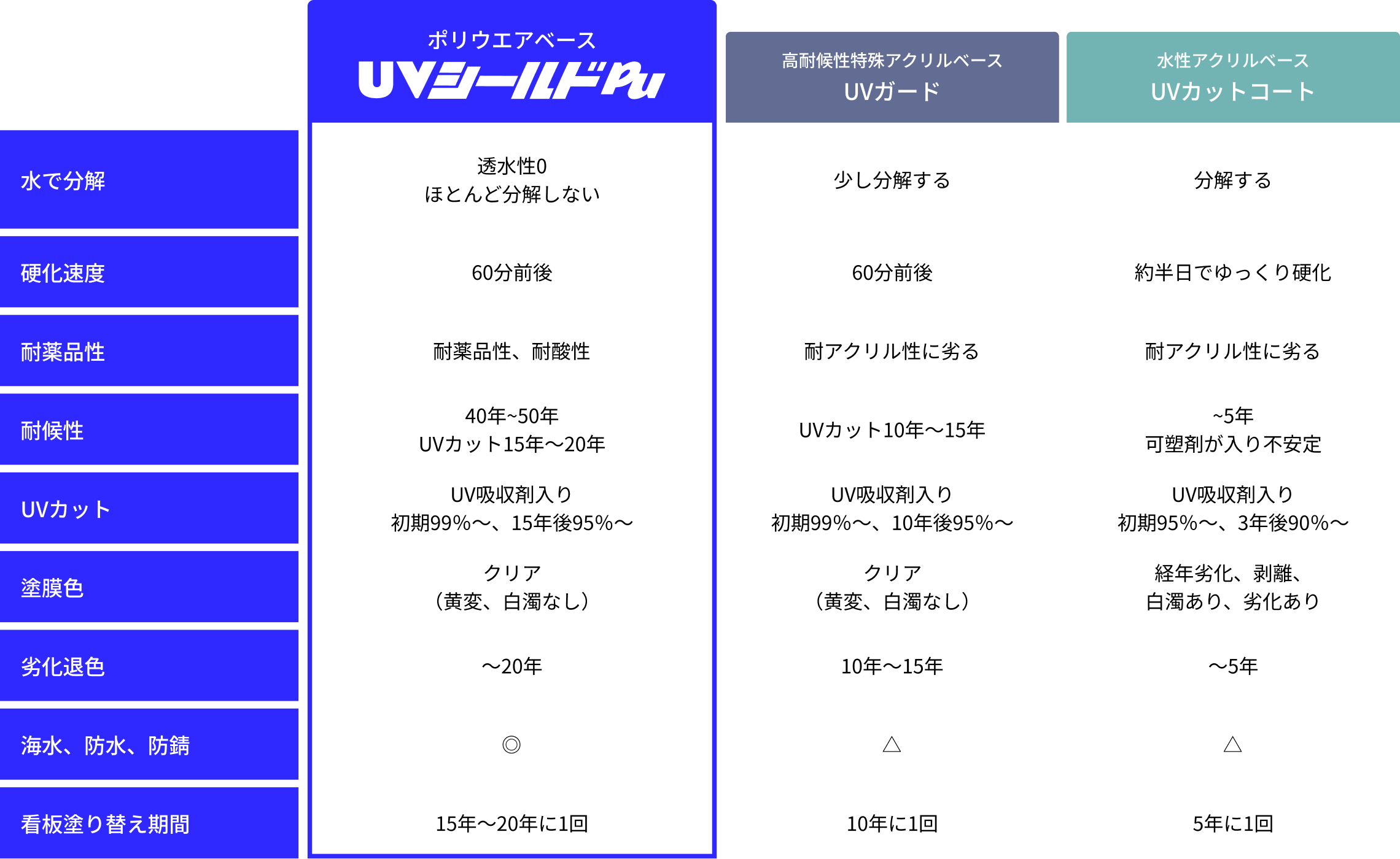 看板にかかるコストが半減